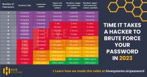 A table showing the length of time it takes to brute force a password based on it's length and complexity. 
