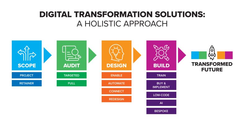 Heliocentrix Digital Transformation flow diagram. Scope, Audit, Design, Build and Transformed Future